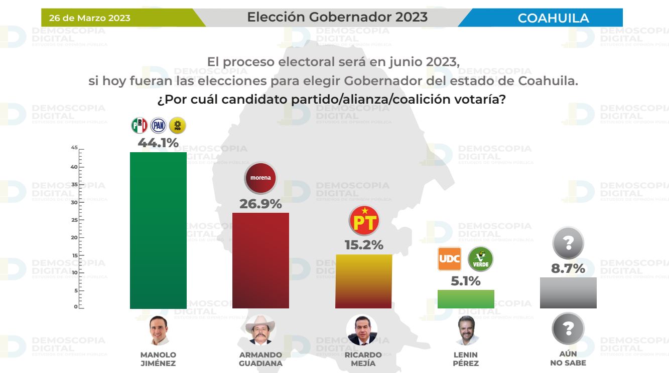 Encuestas Coahuila 2023. Al cierre de marzo, Manolo Jiménez es puntero, Guadiana va segundo demoscopia