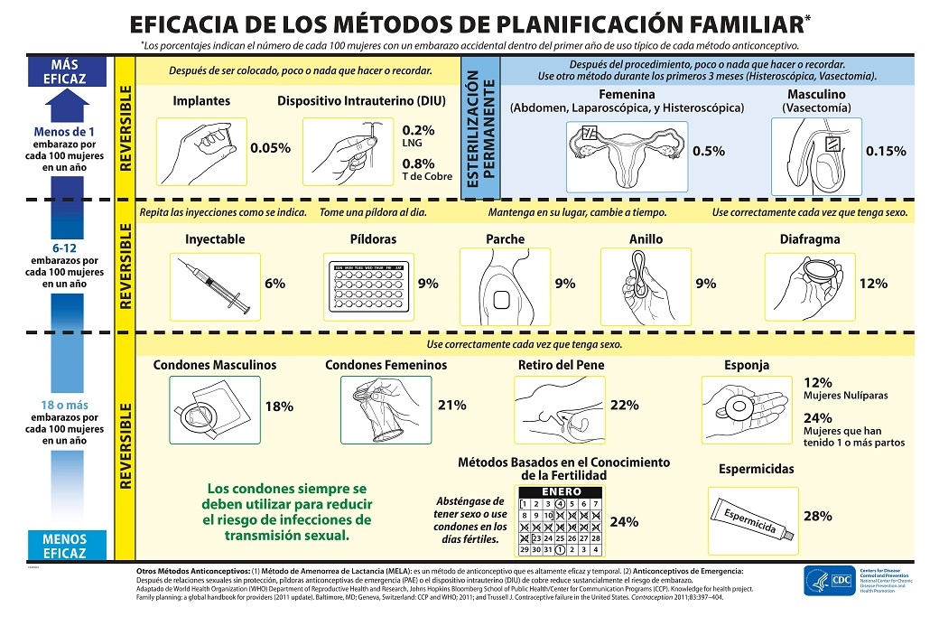 Nivel de riesgo de embarazo según método anticonceptivo