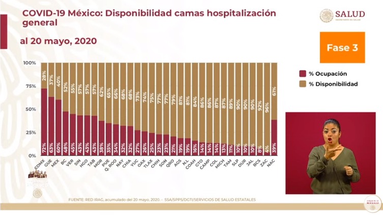 Cifras de la disponibilidad de camas en hospitales de acuerdo con la Secretaría de Salud 