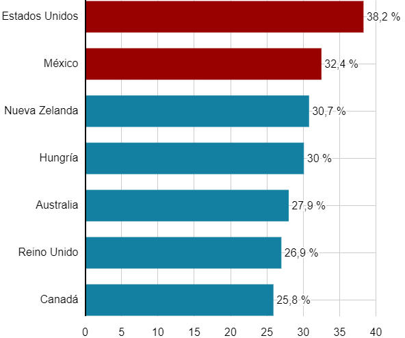 Países con mayor obesidad, según la OCDE