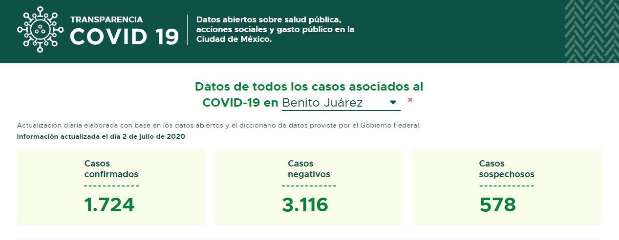 Cuántos casos de Covid hay en BENITO JUAREZ por colonia JULIO