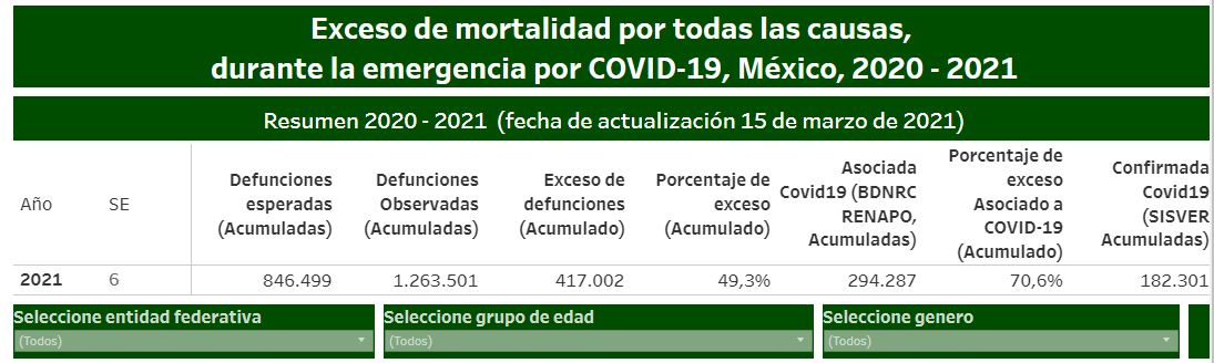 mexico 321 mil muertes segundo país con mas muertes por covid 19 1