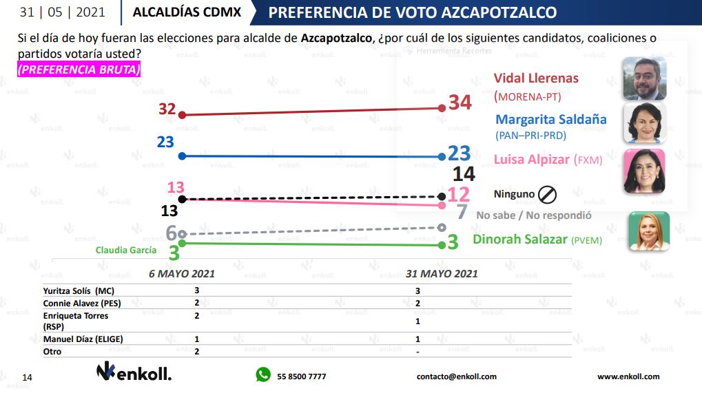 Última encuesta antes de las elecciones da triunfo a Vidal Llerenas en Azcapotzalco 1