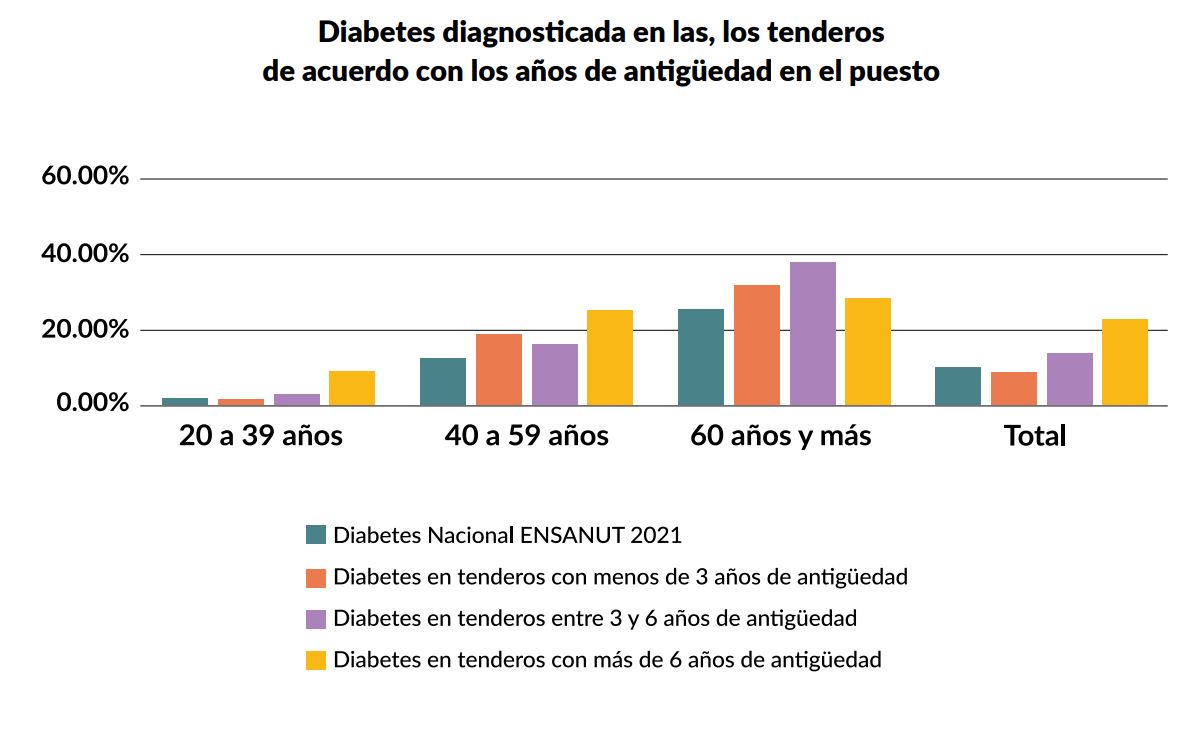 Tener o trabajar en una tienda engorda, señala estudio obesidad el poder del consumidor 10