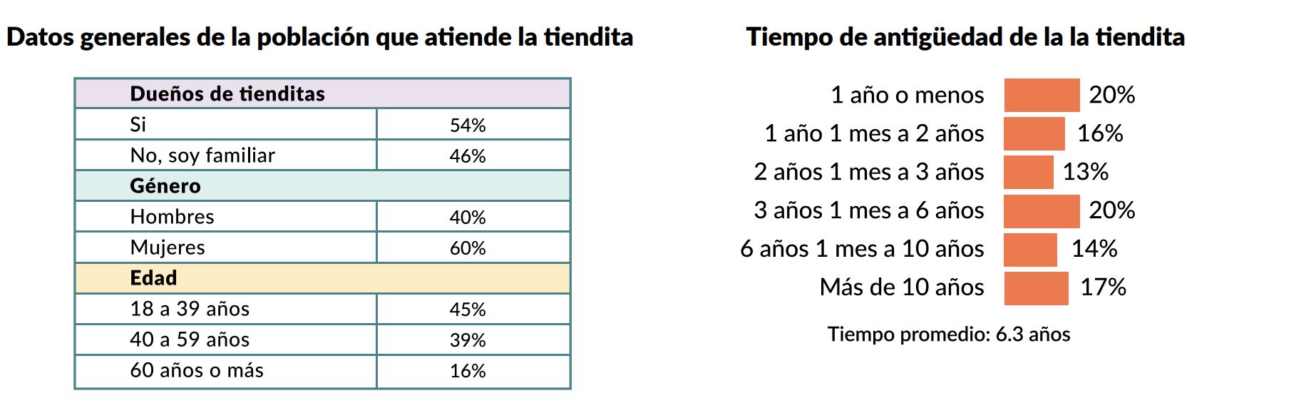 Tener o trabajar en una tienda engorda, señala estudio obesidad el poder del consumidor 7