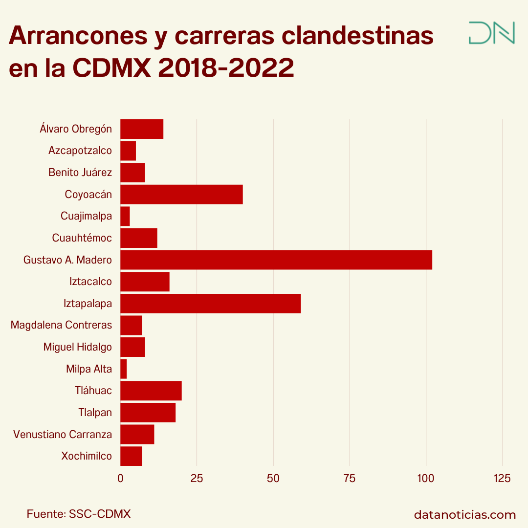 Arrancones y carreras clandestinas en la CDMX 2018-2022