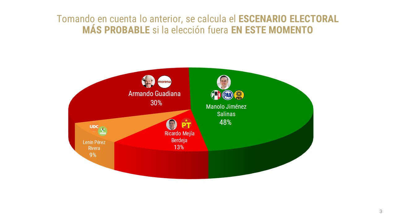 Elecciones Coahuila 2023 Truene de Morena con aliados podría darle el triunfo a la oposición indican encuestas 6