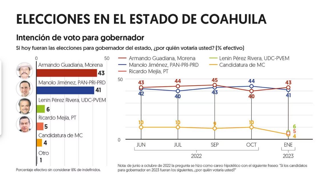 Elecciones Coahuila 2023 Truene de Morena con aliados podría darle el triunfo a la oposición indican encuestas 7