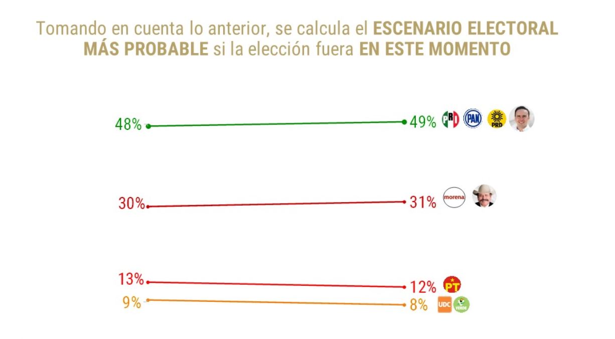 Encuestas Coahuila 2023. Al cierre de marzo, Manolo Jiménez es puntero, Guadiana va segundo de las heras