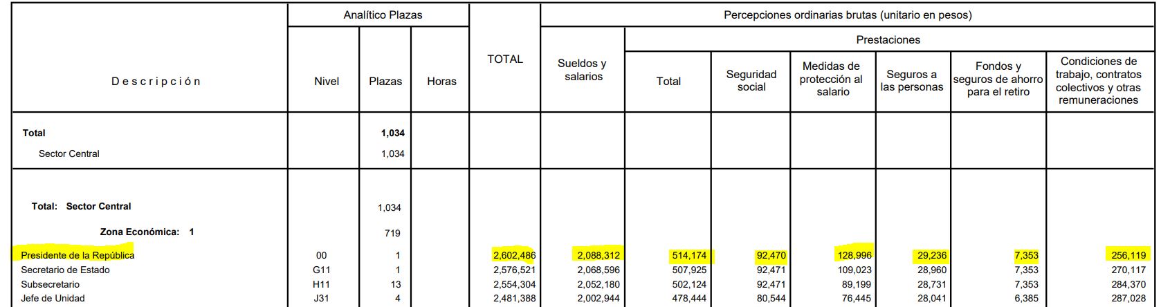 cuanto gana amlo 2023 salario lopez obrador presidente de mexico 1